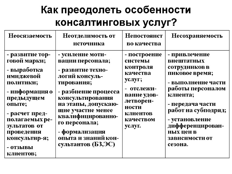 Как преодолеть особенности консалтинговых услуг?